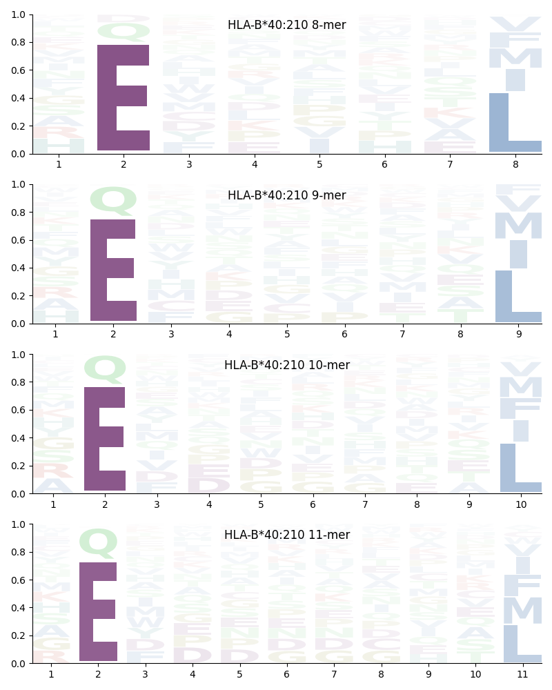 HLA-B*40:210 motif