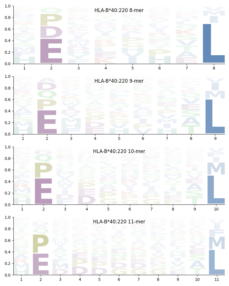 HLA-B*40:220 motif