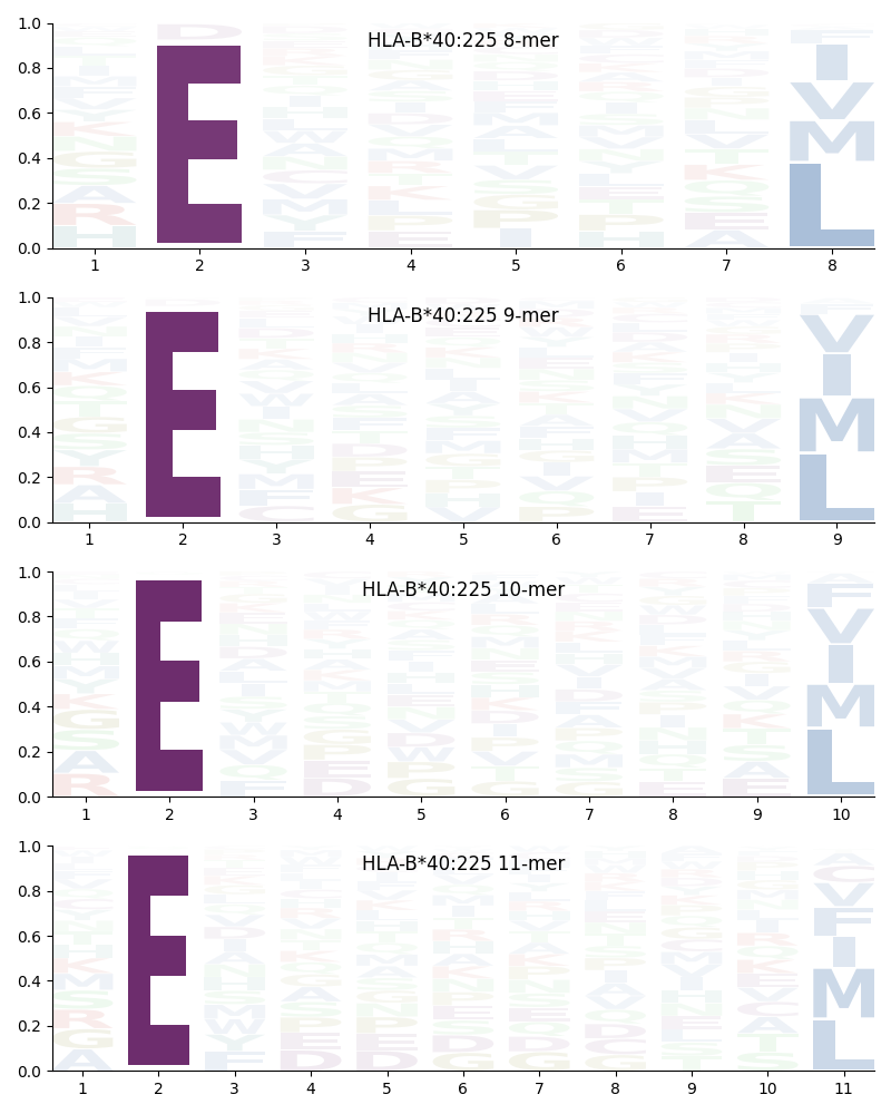 HLA-B*40:225 motif