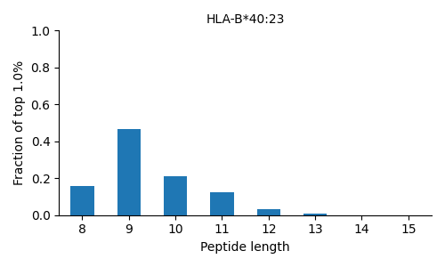 HLA-B*40:23 length distribution
