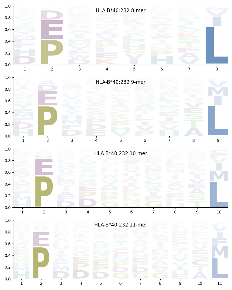 HLA-B*40:232 motif