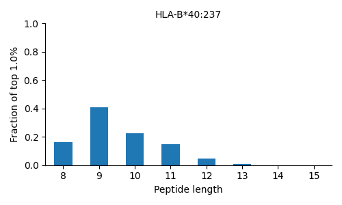 HLA-B*40:237 length distribution