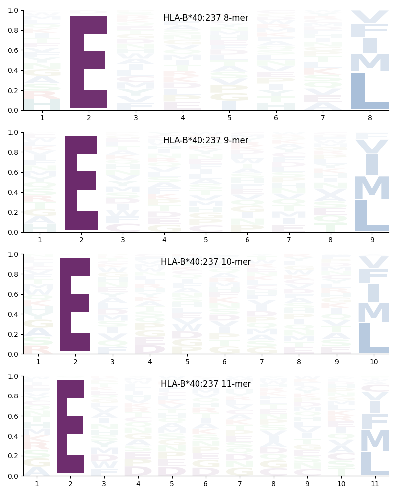 HLA-B*40:237 motif