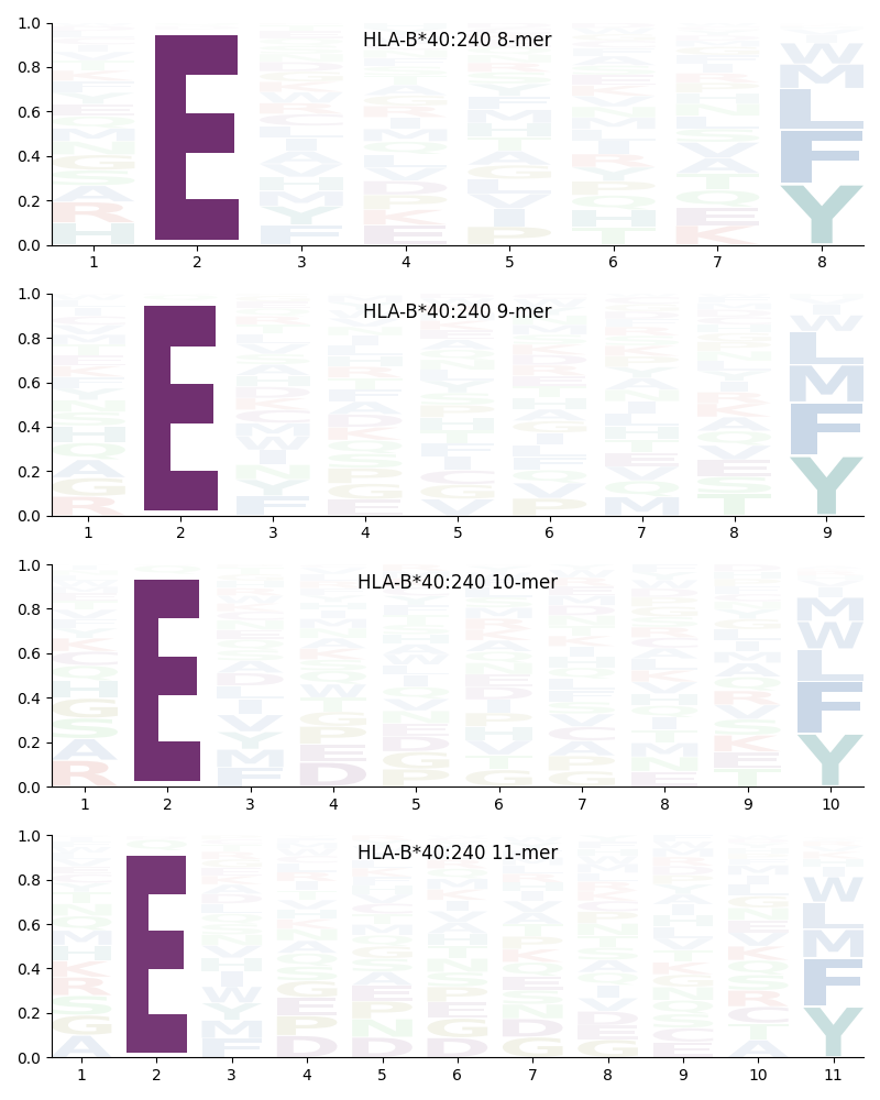 HLA-B*40:240 motif