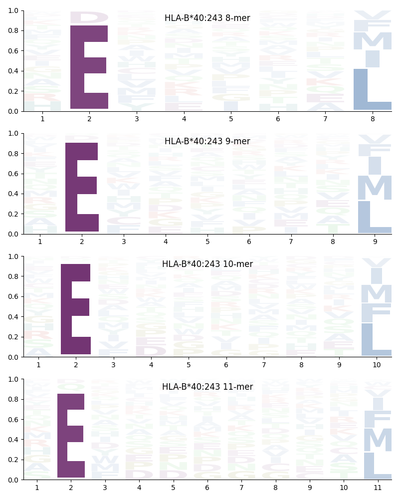 HLA-B*40:243 motif