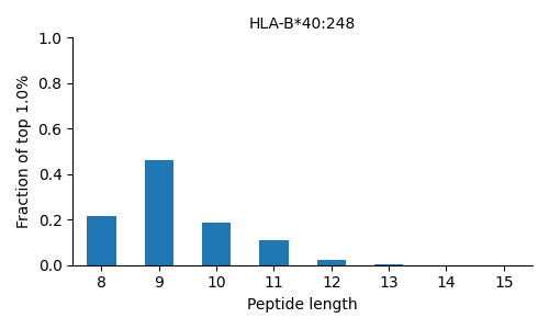 HLA-B*40:248 length distribution