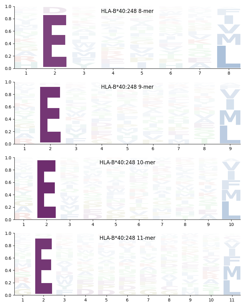 HLA-B*40:248 motif