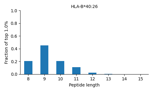 HLA-B*40:26 length distribution