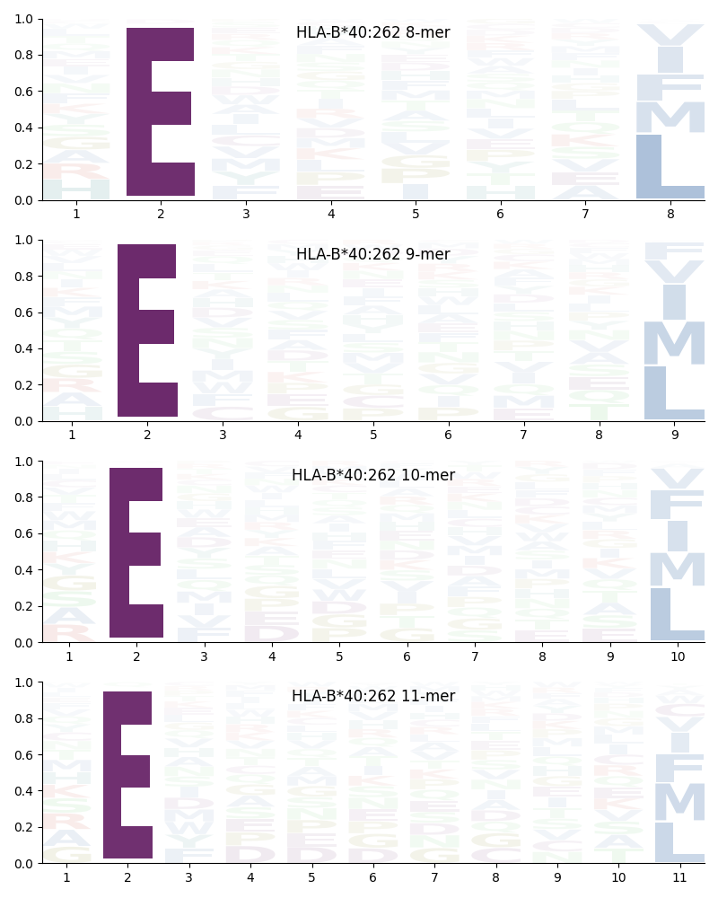 HLA-B*40:262 motif