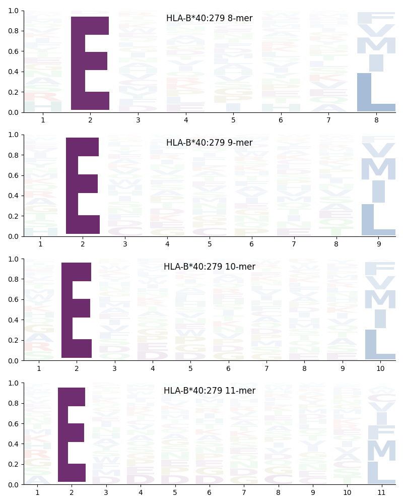 HLA-B*40:279 motif