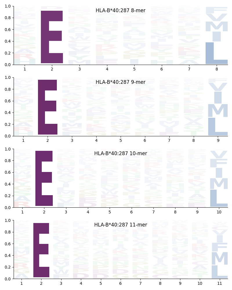 HLA-B*40:287 motif