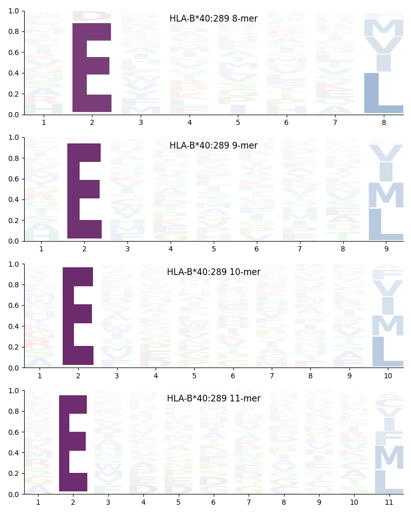 HLA-B*40:289 motif