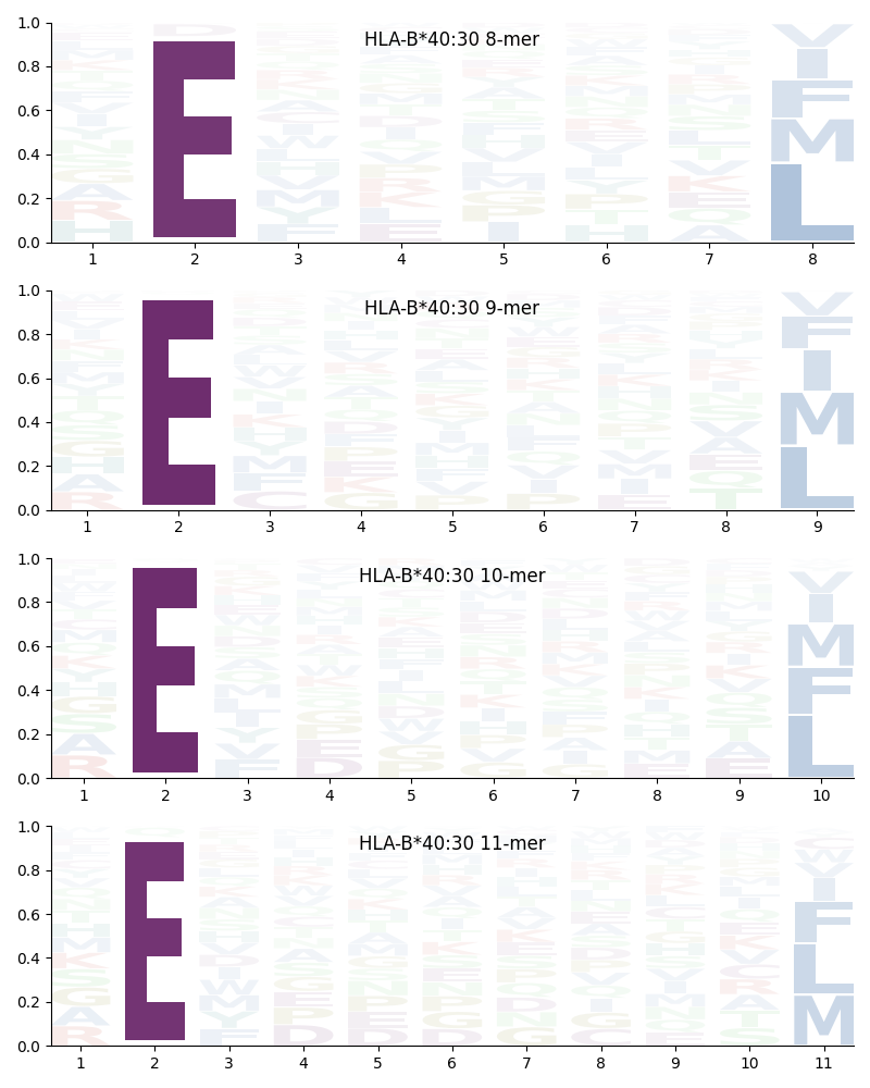 HLA-B*40:30 motif