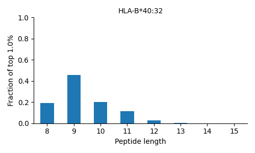 HLA-B*40:32 length distribution