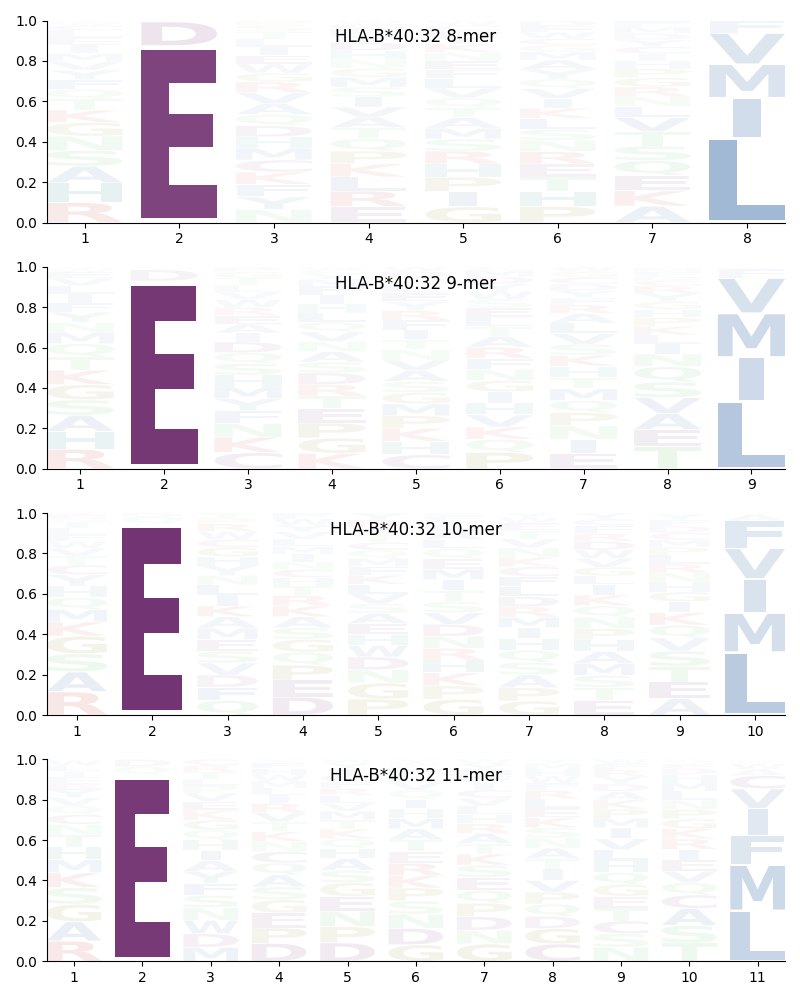 HLA-B*40:32 motif