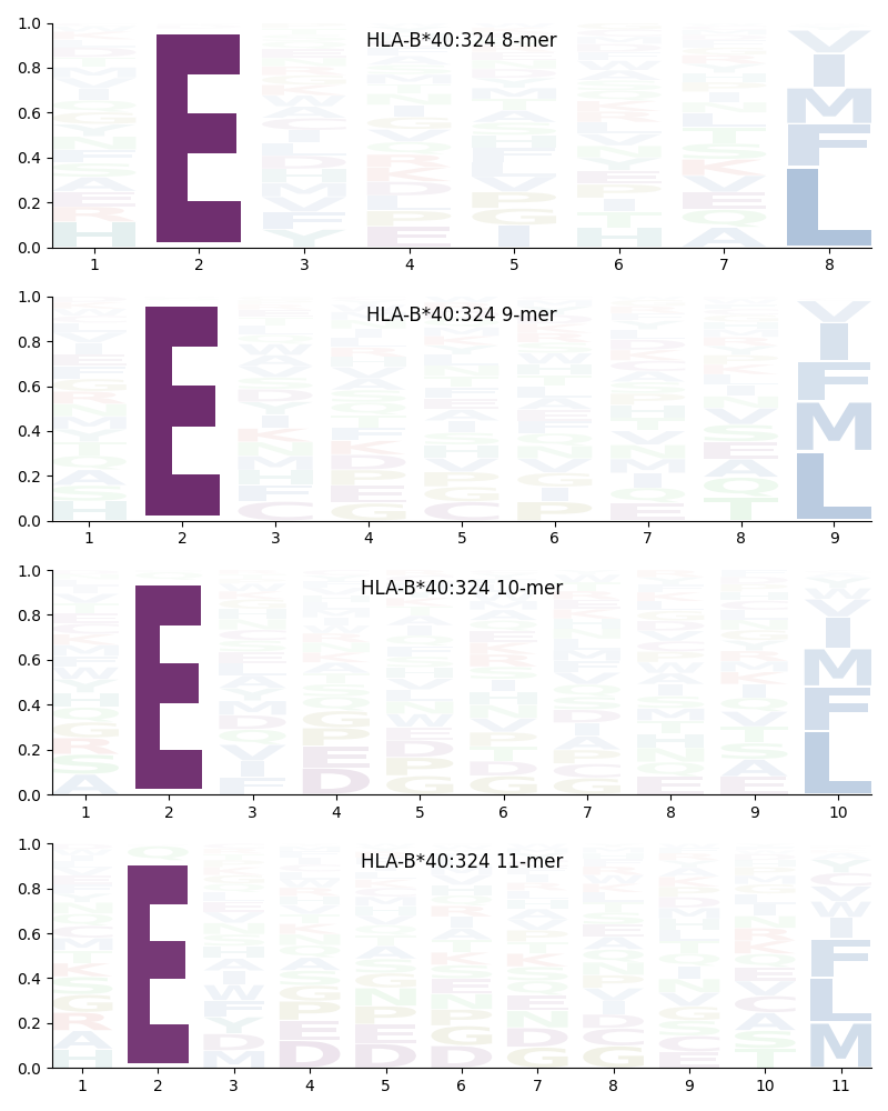 HLA-B*40:324 motif