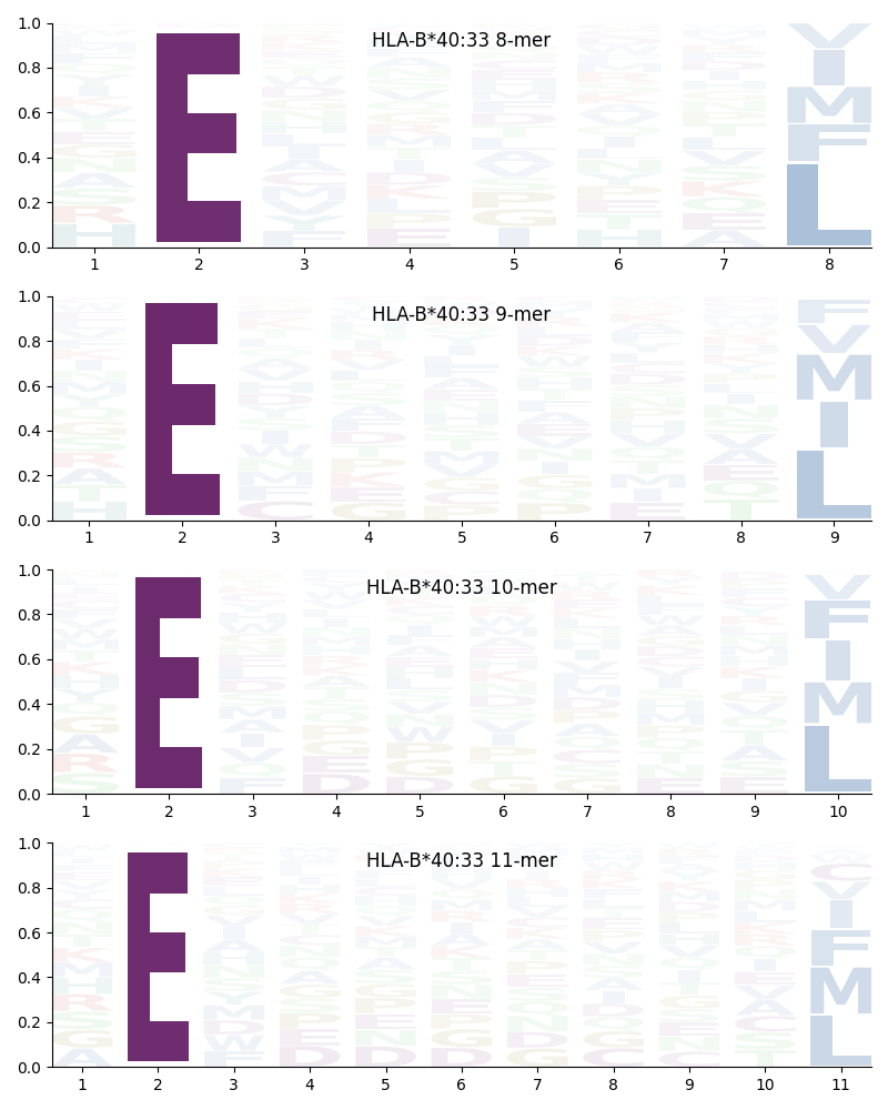 HLA-B*40:33 motif