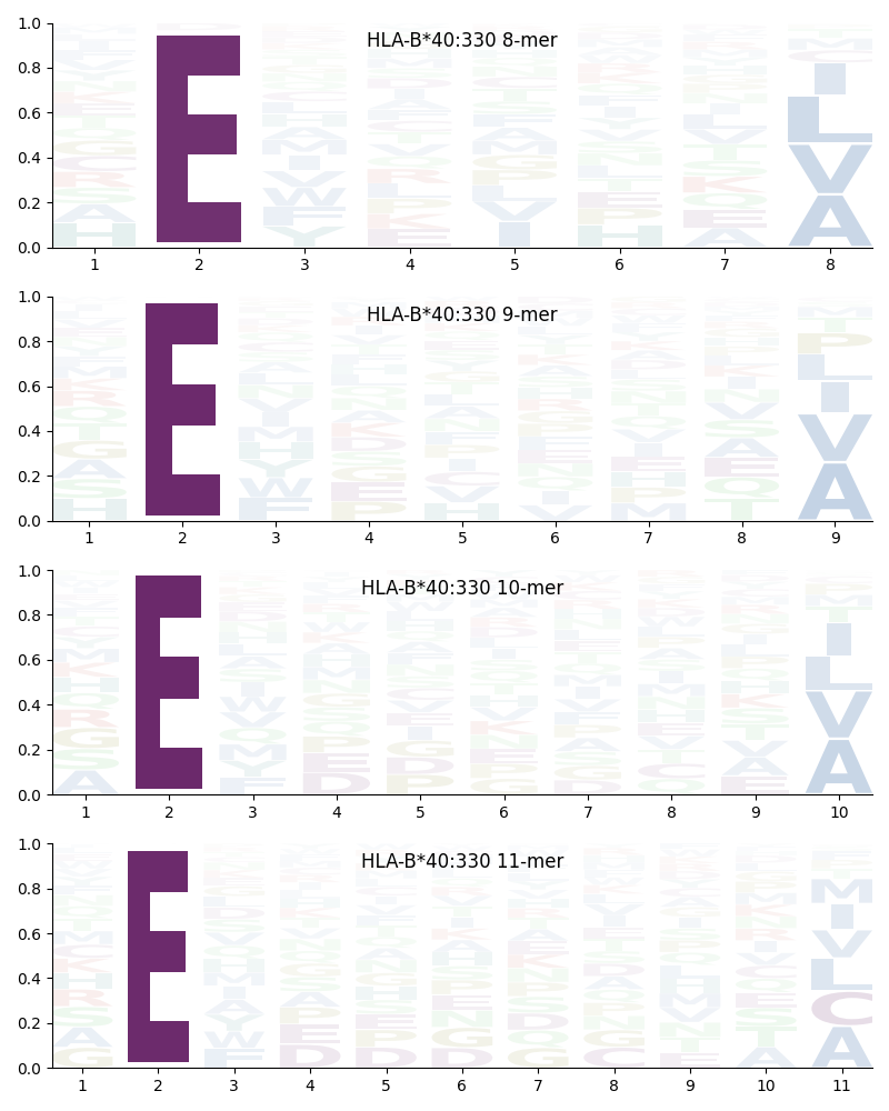 HLA-B*40:330 motif