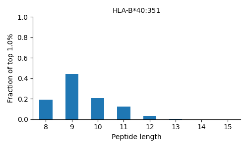 HLA-B*40:351 length distribution