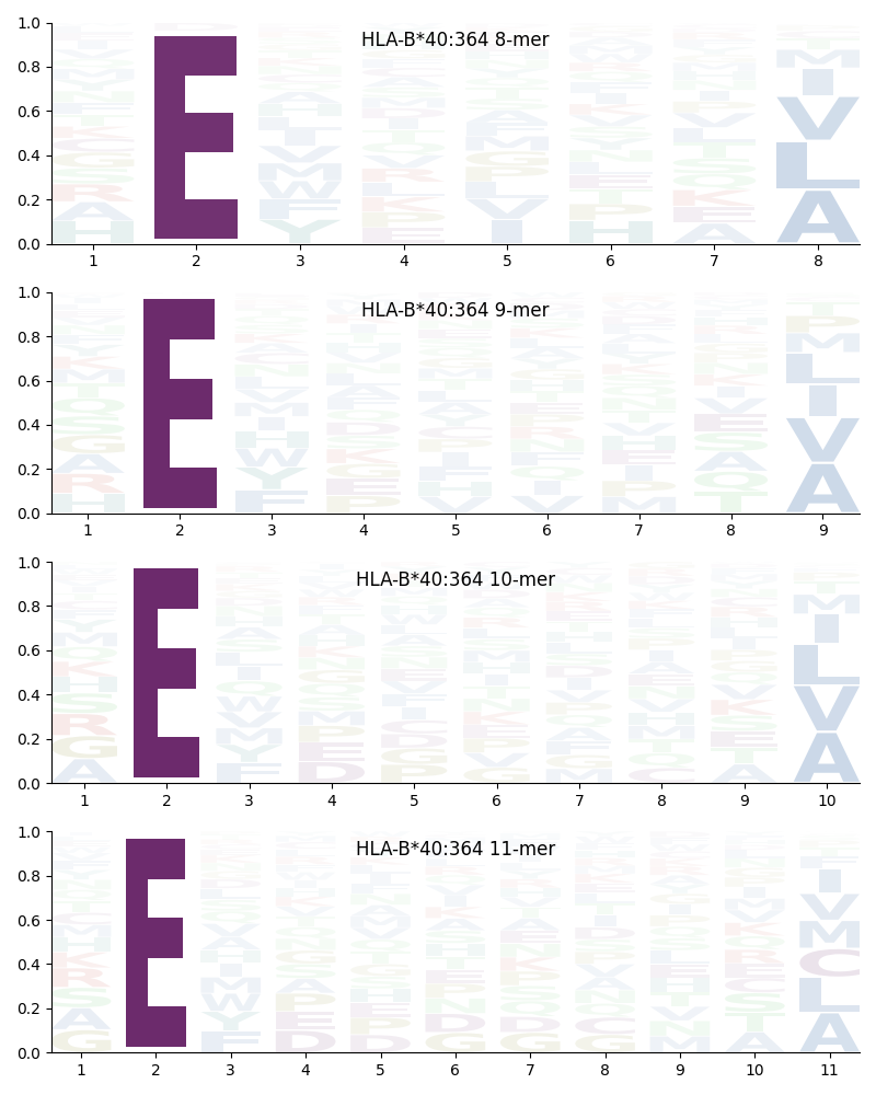 HLA-B*40:364 motif