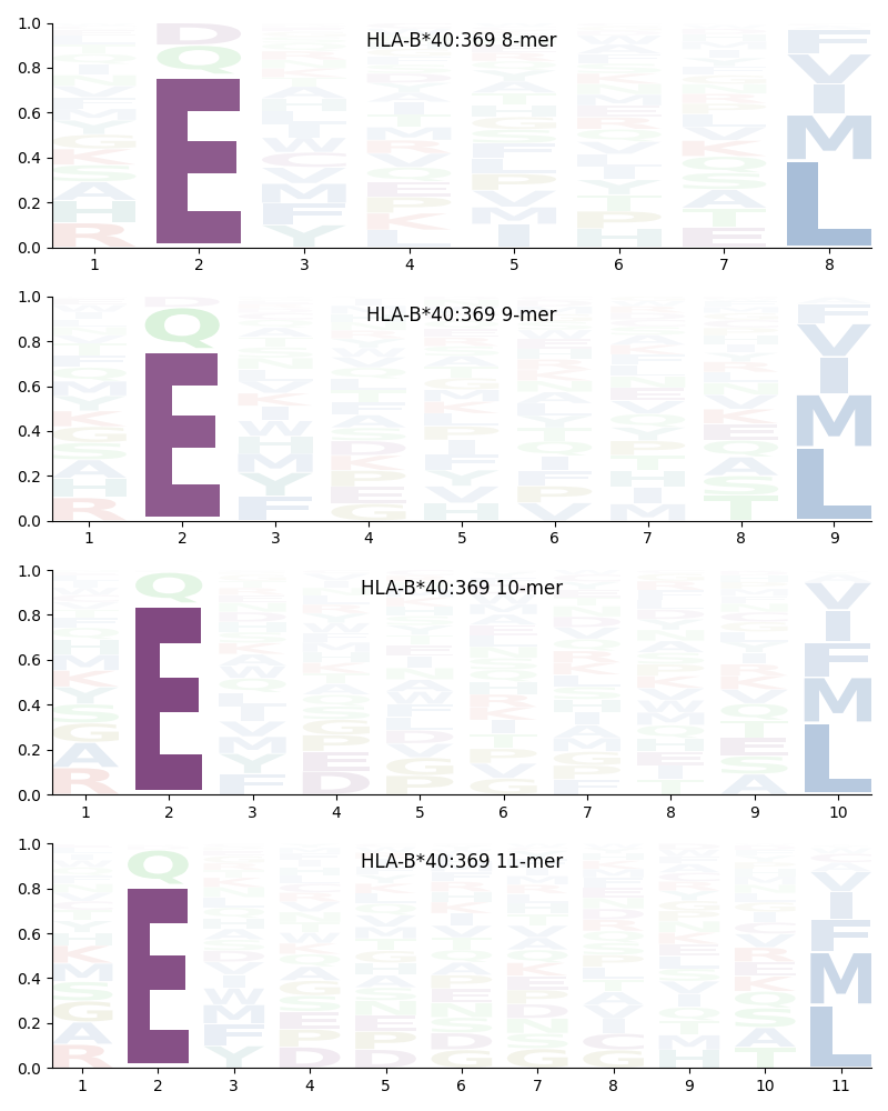 HLA-B*40:369 motif