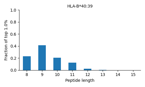 HLA-B*40:39 length distribution