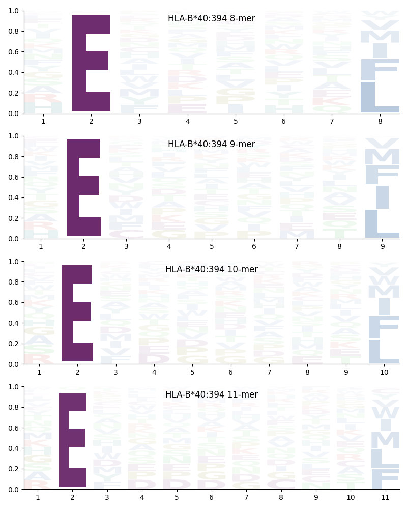 HLA-B*40:394 motif