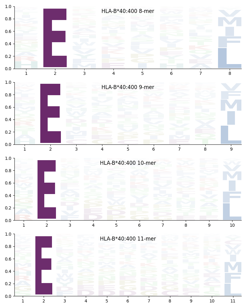 HLA-B*40:400 motif