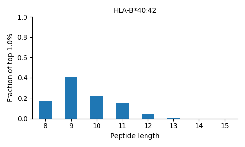 HLA-B*40:42 length distribution