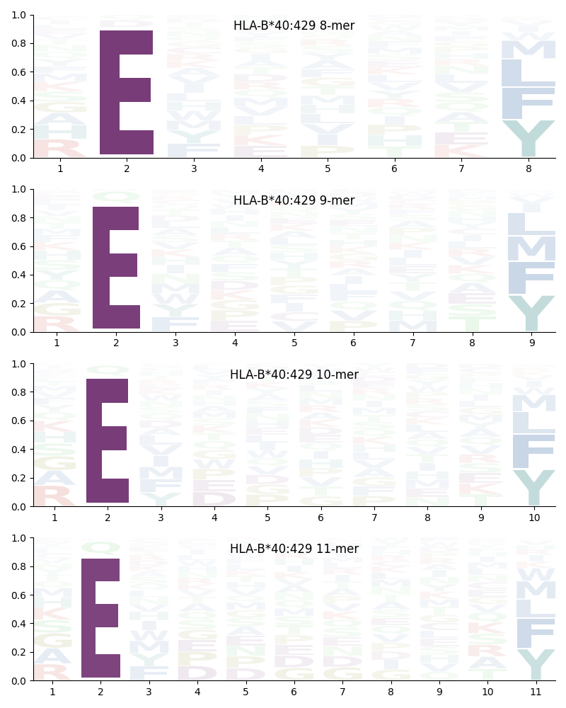 HLA-B*40:429 motif