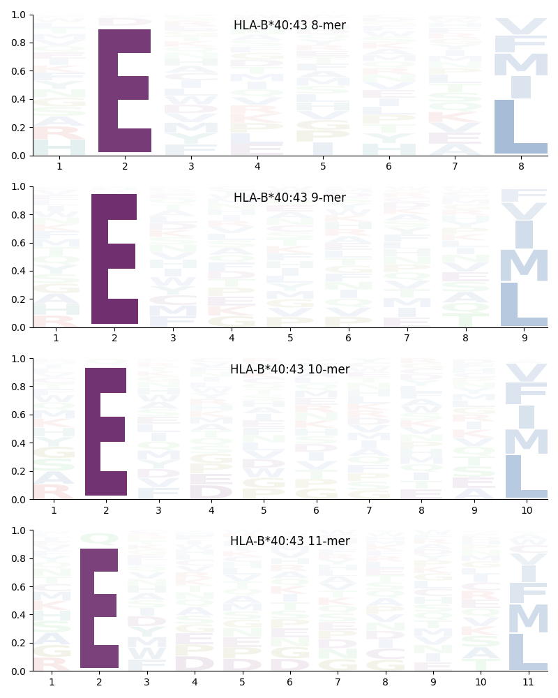 HLA-B*40:43 motif