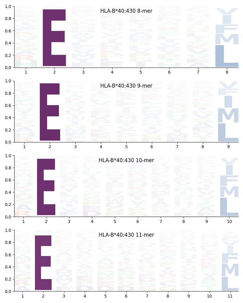 HLA-B*40:430 motif