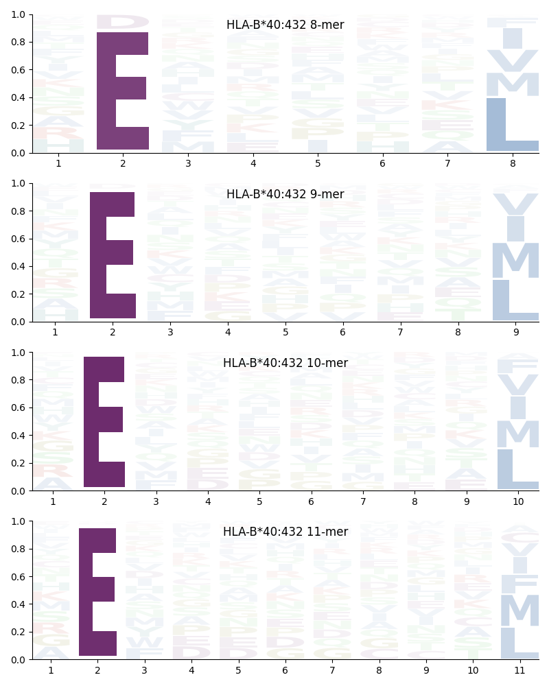 HLA-B*40:432 motif