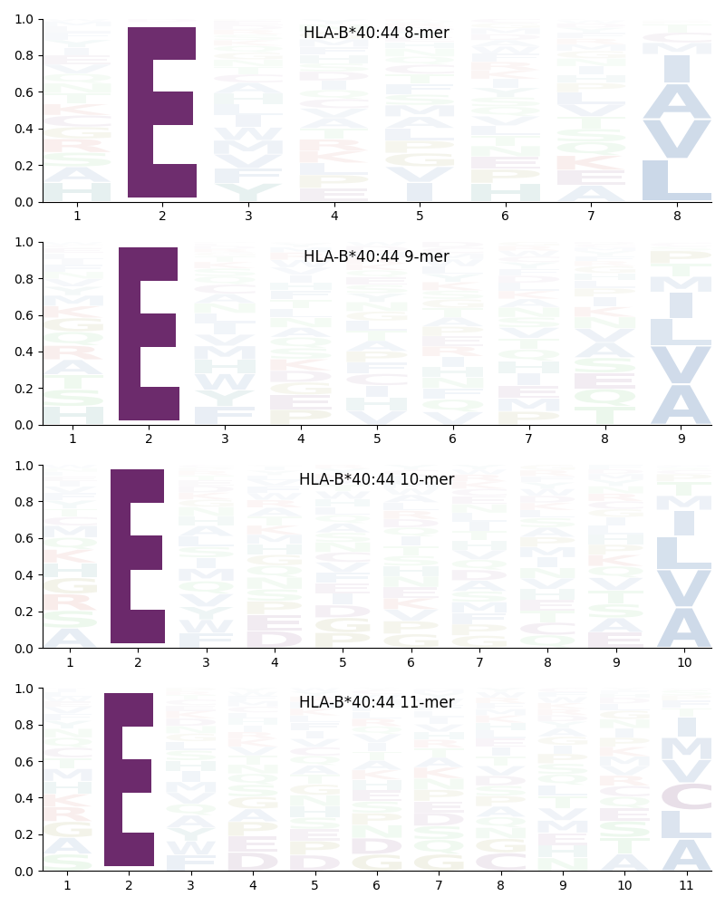 HLA-B*40:44 motif