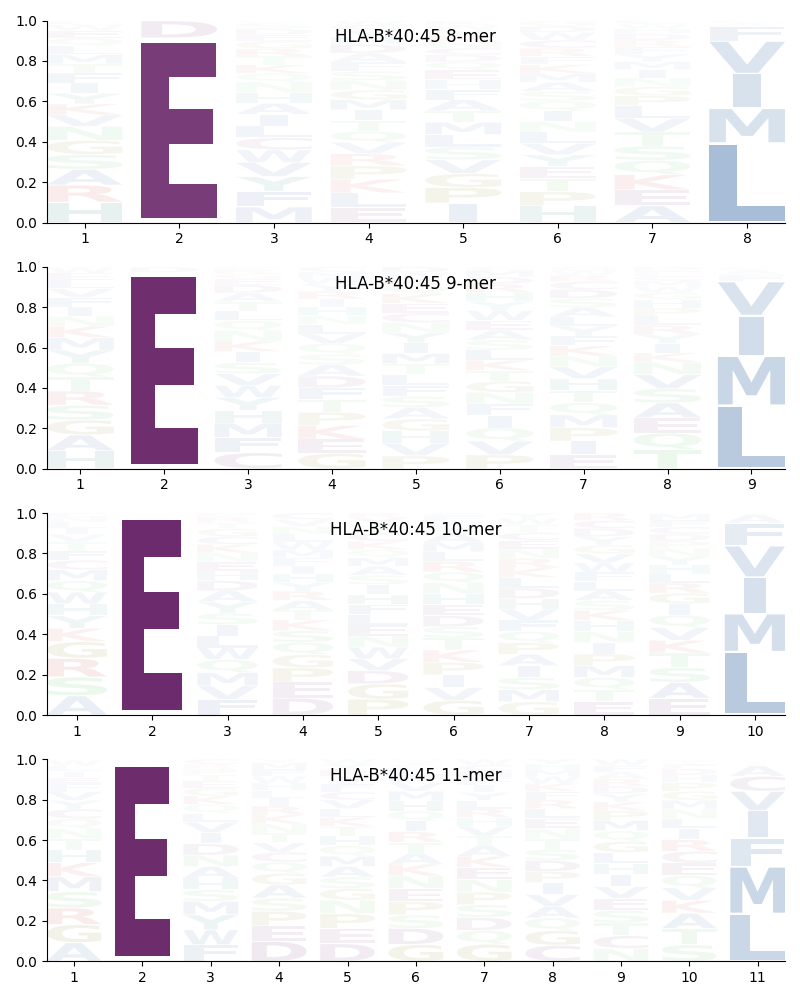 HLA-B*40:45 motif