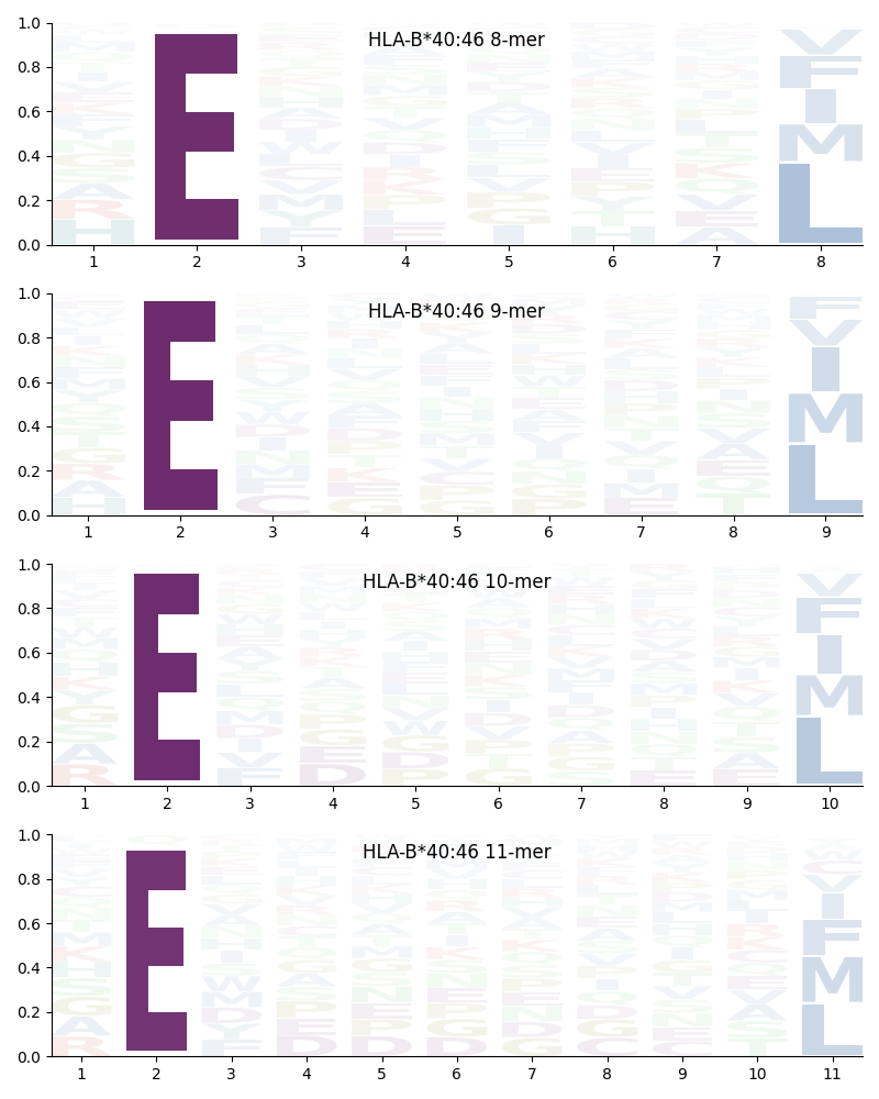 HLA-B*40:46 motif