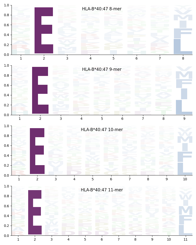 HLA-B*40:47 motif