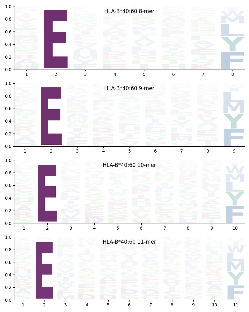 HLA-B*40:60 motif