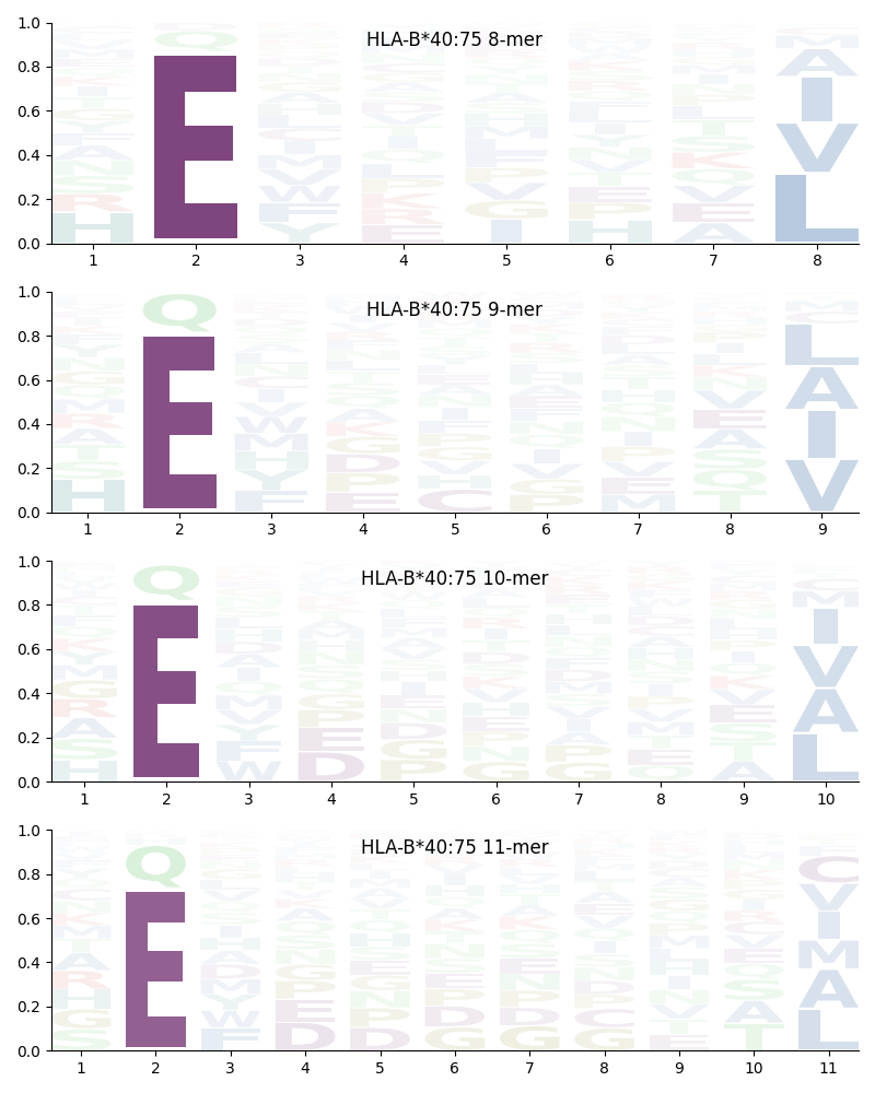 HLA-B*40:75 motif