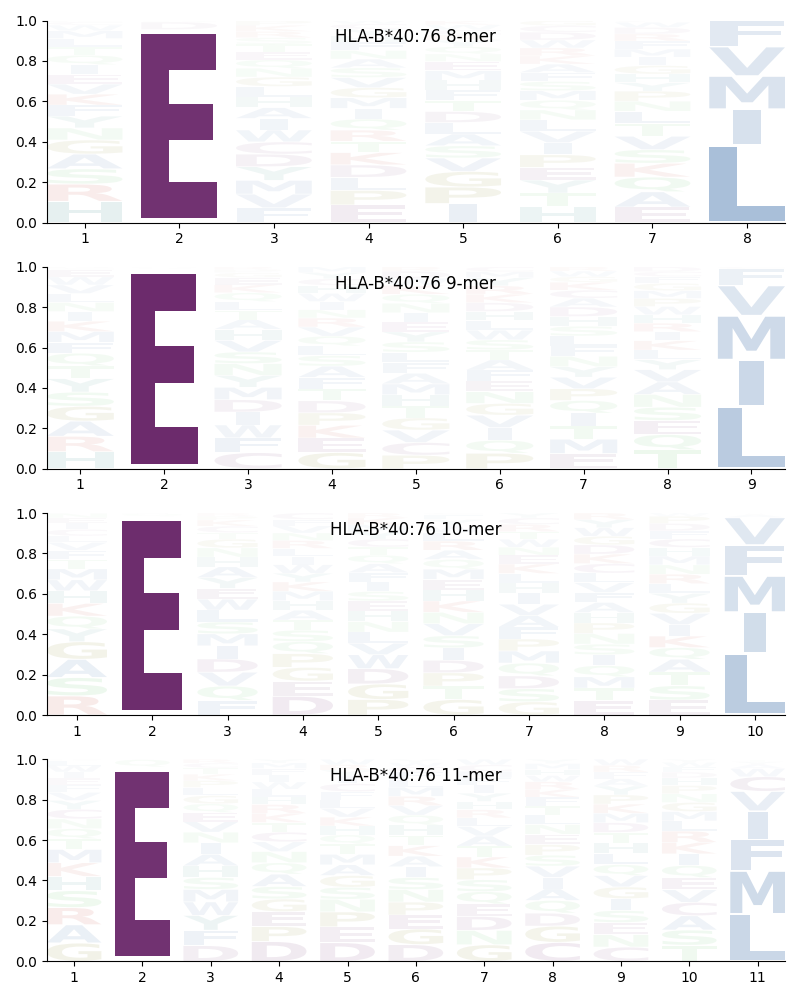 HLA-B*40:76 motif