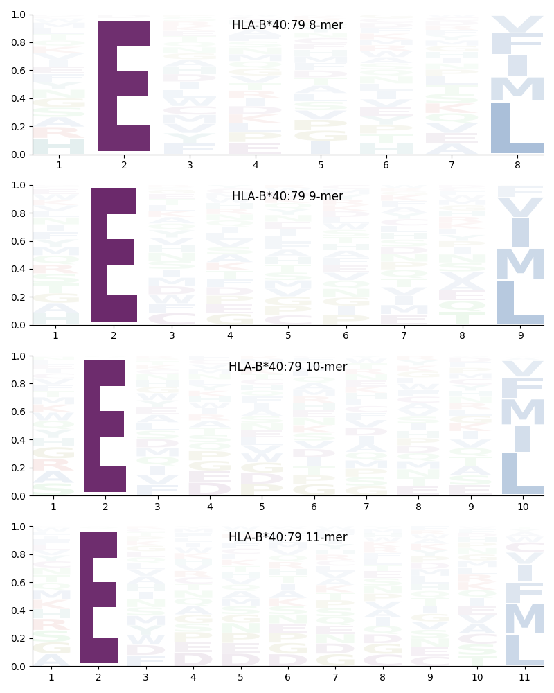 HLA-B*40:79 motif