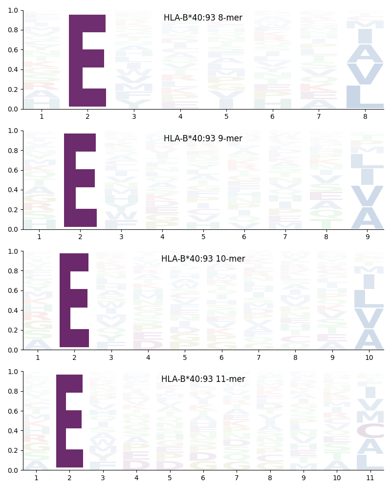 HLA-B*40:93 motif