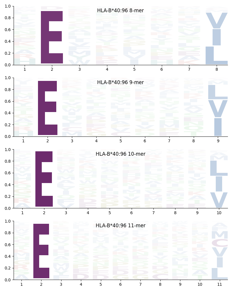 HLA-B*40:96 motif