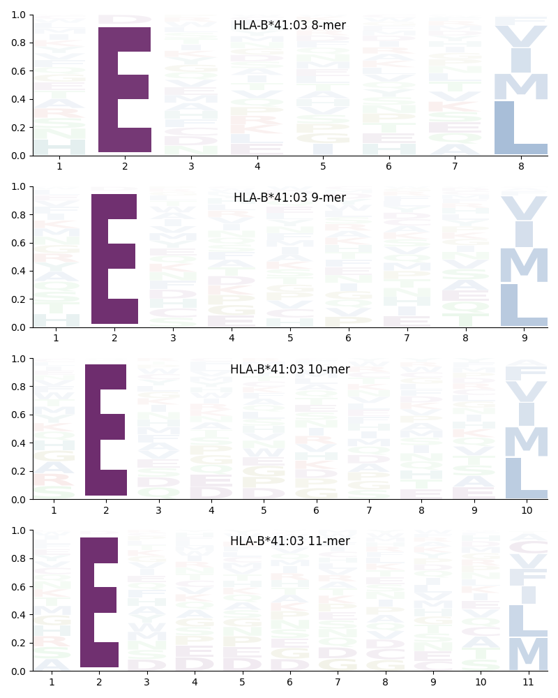 HLA-B*41:03 motif