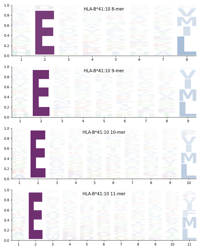 HLA-B*41:10 motif