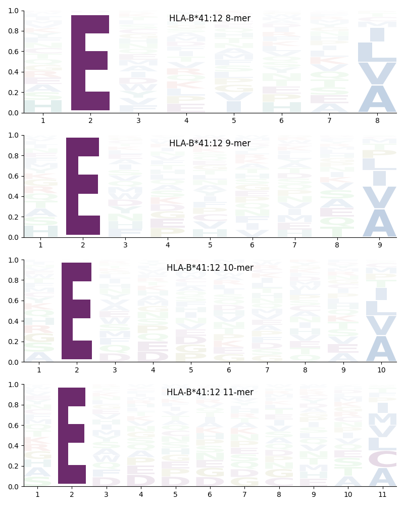 HLA-B*41:12 motif