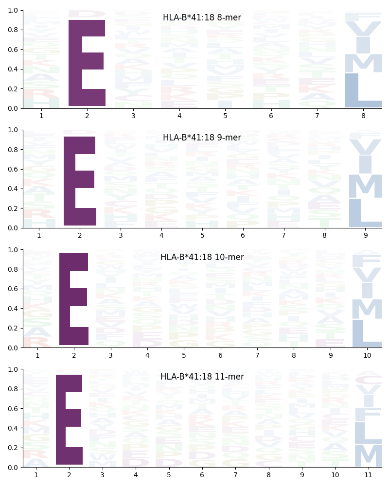 HLA-B*41:18 motif