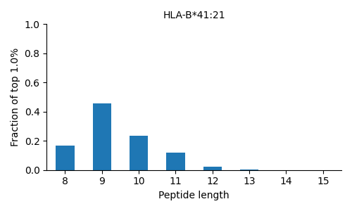 HLA-B*41:21 length distribution