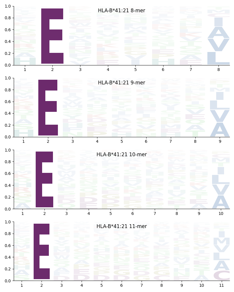 HLA-B*41:21 motif