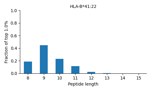 HLA-B*41:22 length distribution